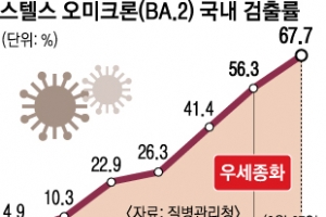 스텔스 오미크론, 우세종 넘어 ‘지배종’ 눈앞… 백신 4차 접종 검토