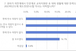 인문계 교차지원 자연계 신입생 절반 이상이 “반수 생각 있어”