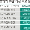 [단독] 권성동·박홍근 1000만원대… 의원 등급 나눠 ‘쪼개기 후원’