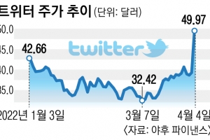 ‘트위터 최대주주’ 머스크 이사회 합류… 경영 참여한다