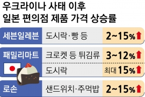 밀 가격 1년 만에 61% 급등… 日편의점 도시락값 15% 뛴다