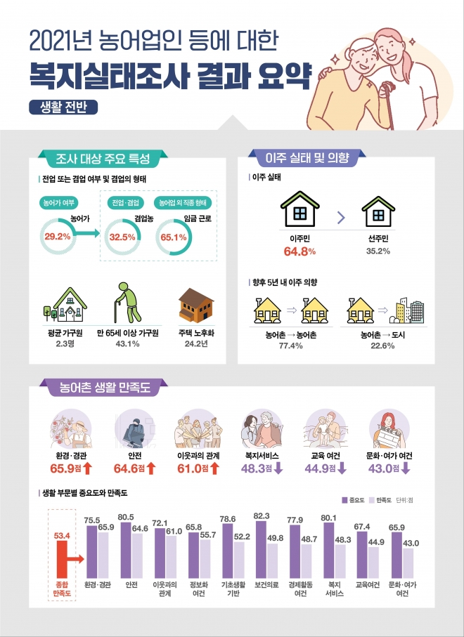 2021년 농어업인 복지실태 조사 결과. 농촌진흥청 제공