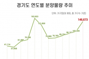 새 정부 기대감에…경기도 분양시장 역대 두 번째 큰 장 열린다