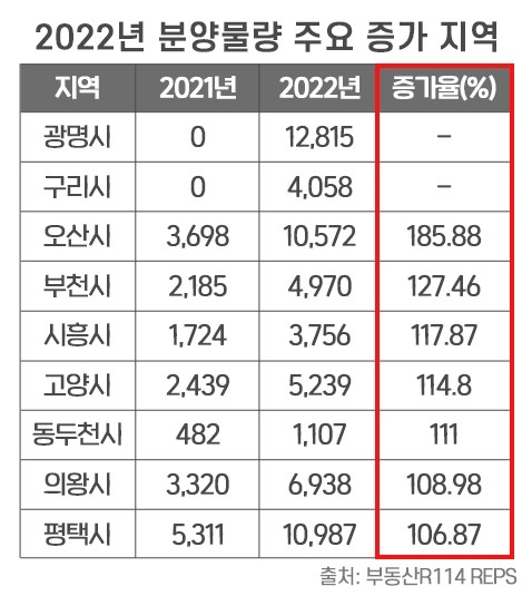 2022년 경기도 분양물량 주요 증가 지역