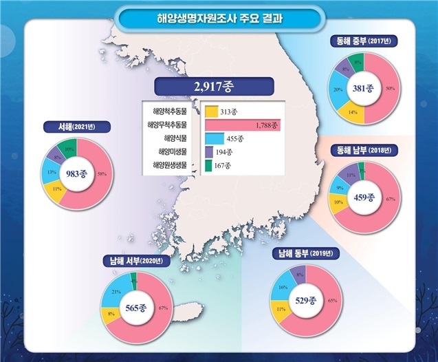 해양수산부 제공