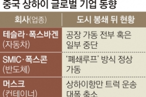 상하이發 물류대란 악화… 테슬라 이어 농심·아모레도 멈췄다