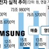 1분기 역대 최대 ‘깜짝 실적’… 주가 힘빠져 못 웃는 삼성·LG