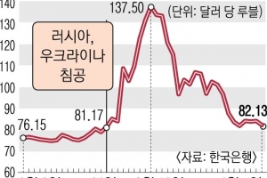 안정 찾은 루블화… 제재에도 러 금고 채운 ‘에너지’