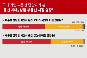 대통령 집무실 용산 이전…상가 전문가 10명 중 6명 ‘상권에 긍정적’