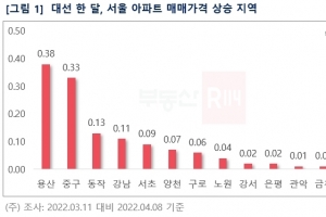 대선 한달, ‘집무실 이전’ 용산 아파트값 0.38% 올라