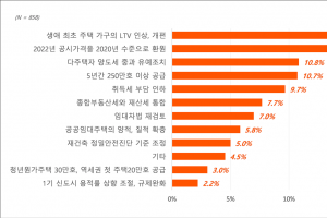 대선 후 가장 기대되는 부동산 공약은?…“생초자 LTV 인상 개편”