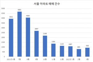 대선 한달…얼어붙었던 서울 아파트 시장 ‘꿈틀’