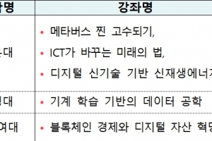 올해는 AI 강좌 강세…‘케이무크’ 선정 발표