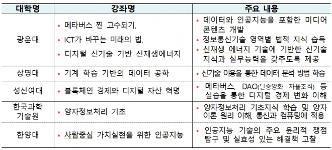 2022 케이무크 개별강좌 사례. 교육부 제공.