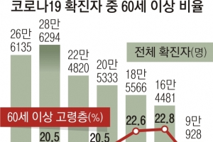 확진자가 치료비 부담… ‘5일 격리’ 될 듯