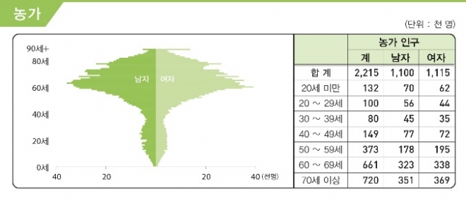 2021년 농가 인구피라미드. 통계청 제공