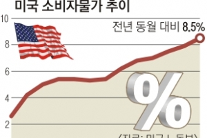 美 3월 소비자물가 8.5% 폭등… ‘인플레 쇼크’에 슈퍼긴축 온다