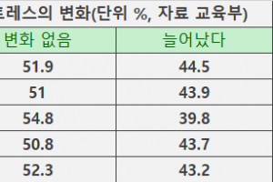 초등생 4명 중 1명 “코로나19로 우울·불안”