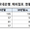 지난해 은행 해외점포 7곳 증가… 자산·순이익도 모두 늘었다