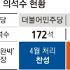 캐스팅보터 정의당 “검수완박 이달 처리 반대” 당론