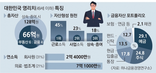 ‘영리치’ 평균 자산 66억