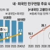 2040년 국민 3명 중 1명은 노인… 노년 부양비 3배 늘어난다