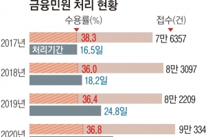 금융 민원 하루 346건…금감원 과부하