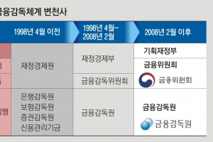 금융 정책·감독 기능 상반… 분리 땐 ‘우산’ 조직 두고 현 금융위·금감원 체제엔 협력 강제 장치 꼭 필요 [전경하의 실패학]