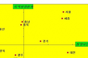 수도권·충청권 성장잠재력 최고…제조업 집적지는 하락