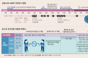 방역·의료도 일상회복… 새달 23일부터 확진자 격리 안 한다