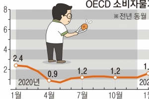 밀가루값 두 배, 휘발유 ℓ당 3540원… OECD 7.7% 인플레 쇼크