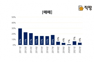 재건축 규제가 서울 ‘30년 이상’ 구축 아파트값 눌렀다