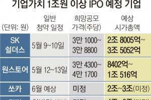 SK쉴더스·쏘카·컬리… 새달부터 1조 대어급 IPO 줄줄이