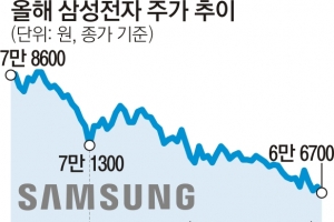 1분기 어닝 서프라이즈 삼성전자 ‘굴욕’… 외국인·기관 외면에 장중 52주 신저가