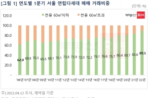 서울 빌라시장 소형이 대세…전용 60㎡ 이하 비중 역대 최고