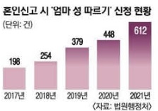 법원행정처에 따르면 혼인신고 시 자녀의 성과 본을 엄마의 성과 본에 따르겠다고 신청한 건수는 2021년 612건으로, 2017년부터 계속 늘고 있다.