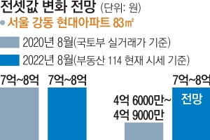 갱신청구권 만료·월세 증가…하반기 전세시장 악재 첩첩