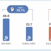 “ESG? 그게 뭔데?”…중기 71% “ESG, 모른다”