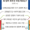 전문가 “경제 성장” 몰표… 국민은 “복지 확대” 중점