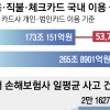 카드사 ‘고객 맞이’ vs 손보사 ‘고객 비상’… 금융업권 리오프닝 희비