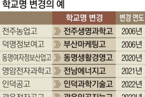 인공지능·빅데이터高… 새 간판에 ‘시대’ 담다