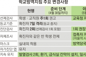 매일 등교·수학여행… 새달 학교도 일상회복