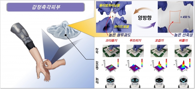 고투명, 고신축성 감정촉각피부와 다양한 촉각 제스처에 대한 측정 데이터