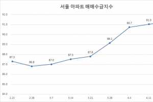 차기 정부 기대감에 서울 아파트 매수심리 7주째 회복세