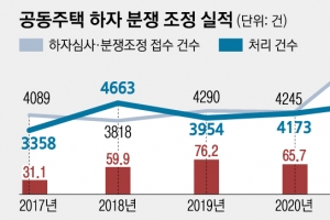 아파트 하자 분쟁 접수해도 감감무소식, 왜