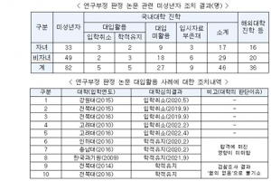 ‘자녀 공저자 끼워넣기‘ 논문 96건 적발…조민 등 5명 입학취소