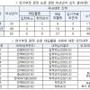 ‘자녀 공저자 끼워넣기‘ 논문 96건 적발…조민 등 5명 입학취소