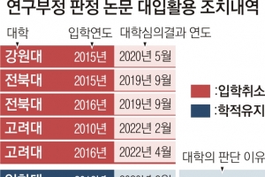 자녀 공저자 끼워넣기… 조민 말고도 더 있었다