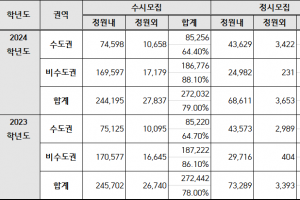 2024학년도 대입 수도권 정시, 비수도권 수시 ‘양극화’