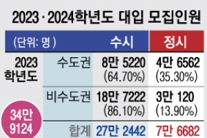 현 고2 대입때 서울권 정시 39%… 지방대는 수시 늘려도 미달 우려